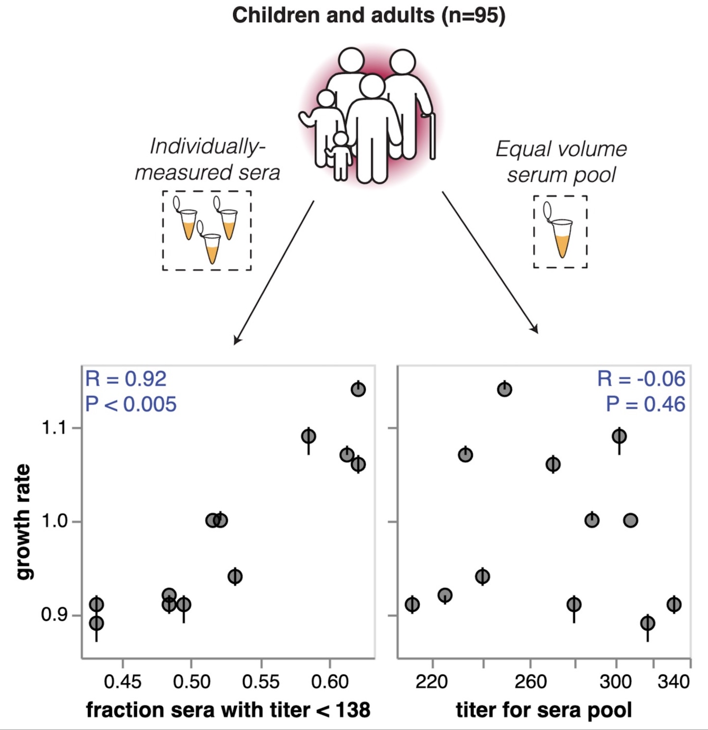 Image for High-throughput neutralization measurements correlate strongly with evolutionary success of human influenza strains